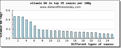 sauces vitamin b6 per 100g